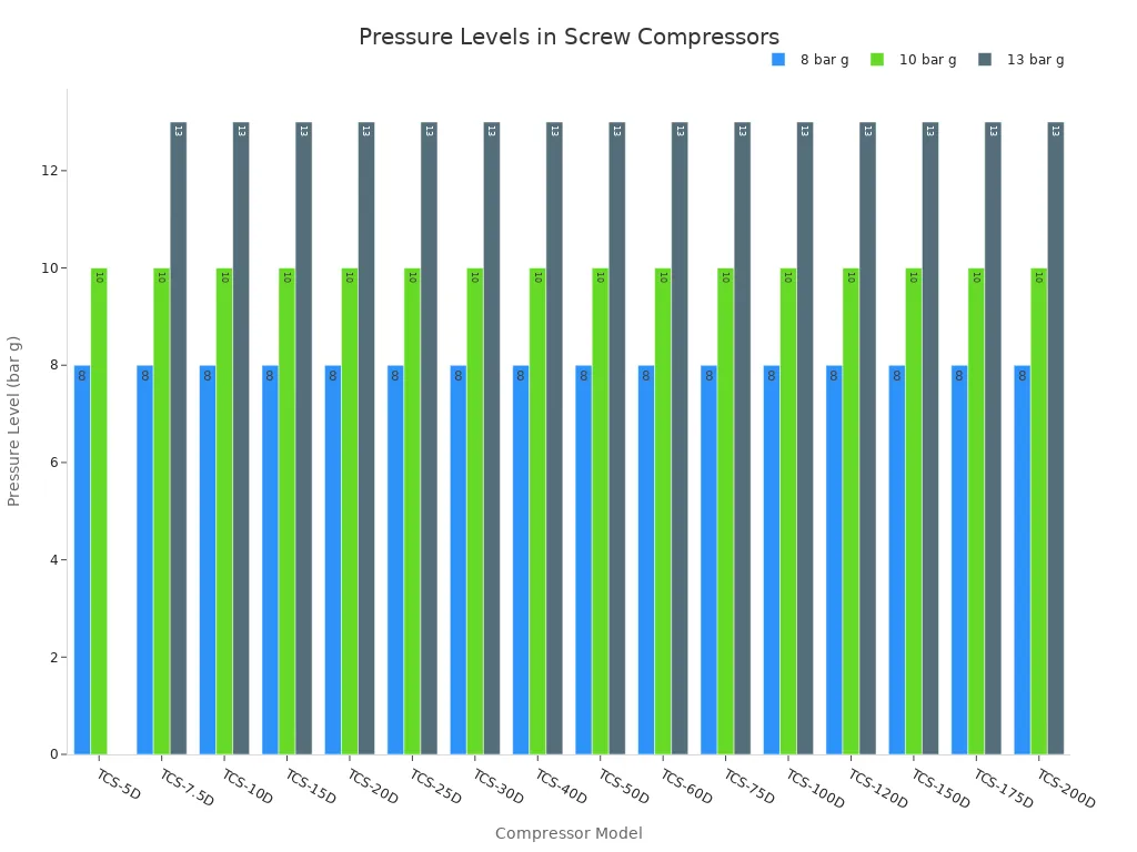Bar chart showing typical pressure levels reached by different single phase screw compressor models
