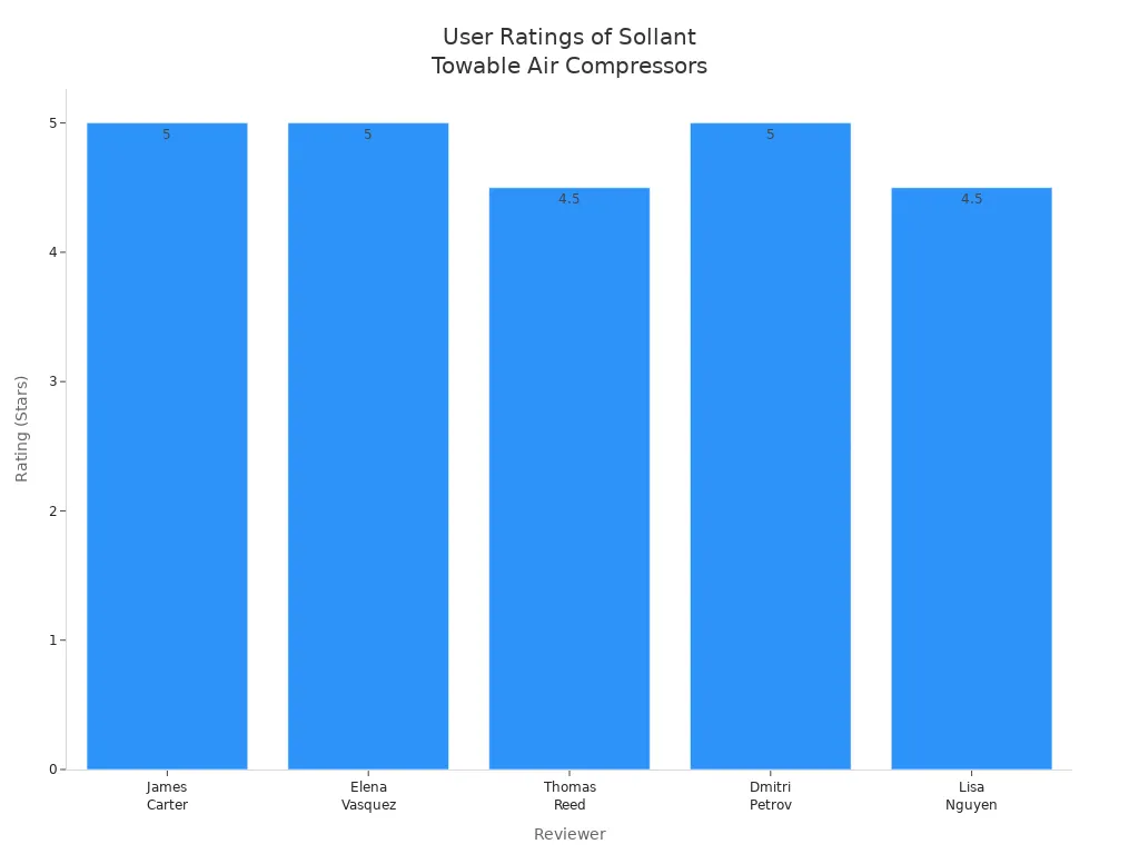 Bar chart showing user ratings for Sollant towable air compressors by reviewer