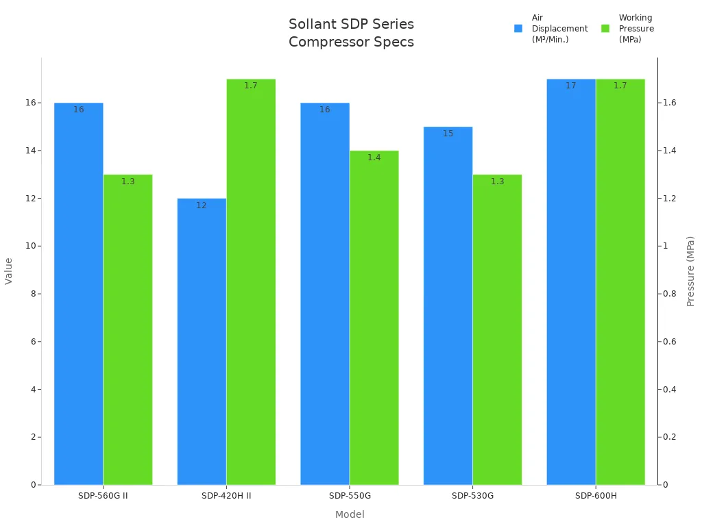 Bar chart comparing air displacement and working pressure for Sollant SDP compressor models