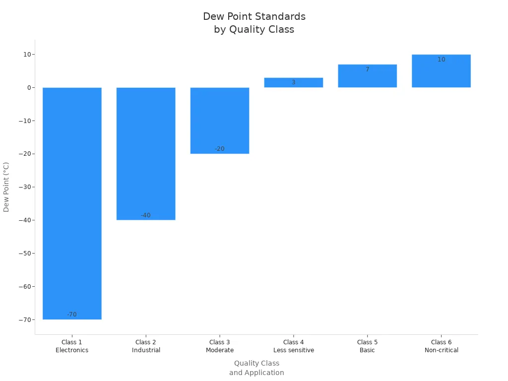 Bar chart showing dew point standards for compressed air quality classes across industries