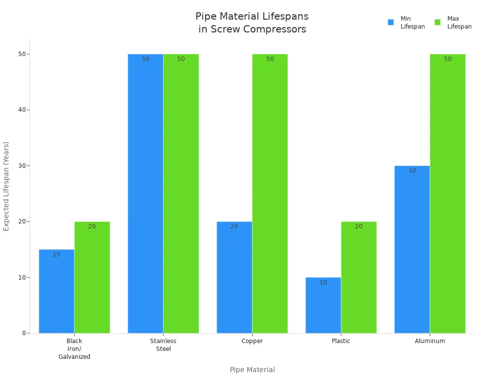 Bar chart comparing expected lifespans of pipe materials used in screw compressor installations