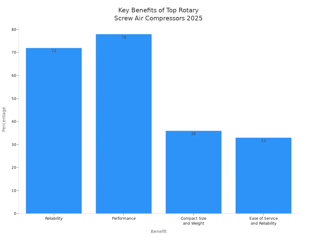 Bar chart comparing reliability, performance, compact size, and serviceability percentages for top rotary screw air compressor brands in 2025
