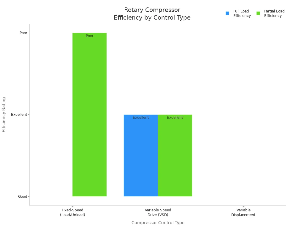 Grouped bar chart comparing full and partial load efficiency for rotary air compressor control types