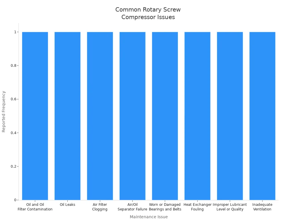 Bar chart showing common maintenance issues for rotary screw compressors