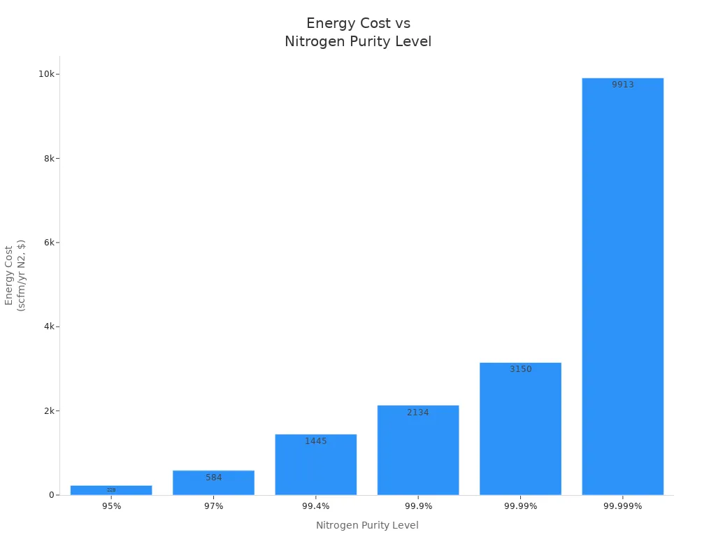 Bar chart showing energy cost increases with higher nitrogen purity levels