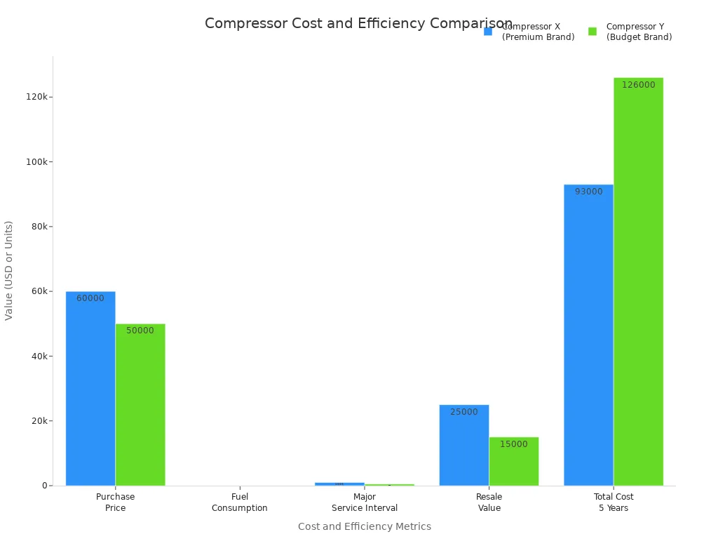Bar chart comparing cost and efficiency metrics of two diesel air compressors