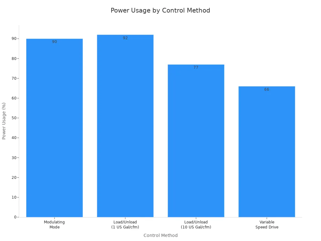 Bar chart comparing power usage for four screw air compressor control methods