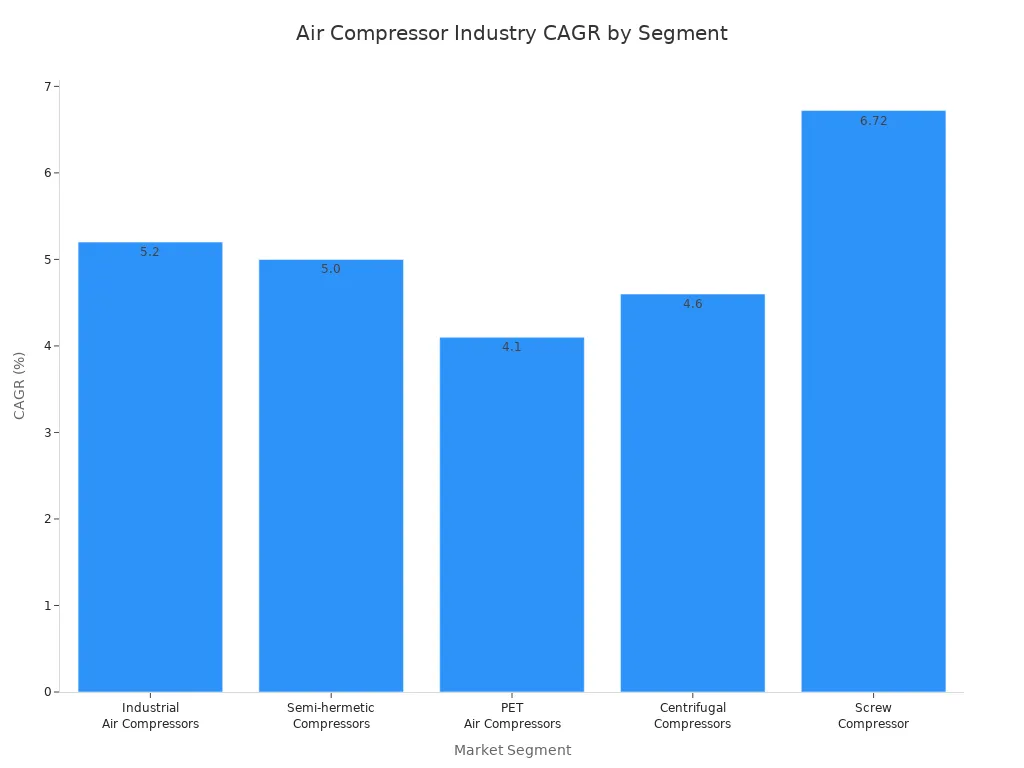 Bar chart showing CAGR for air compressor market segments