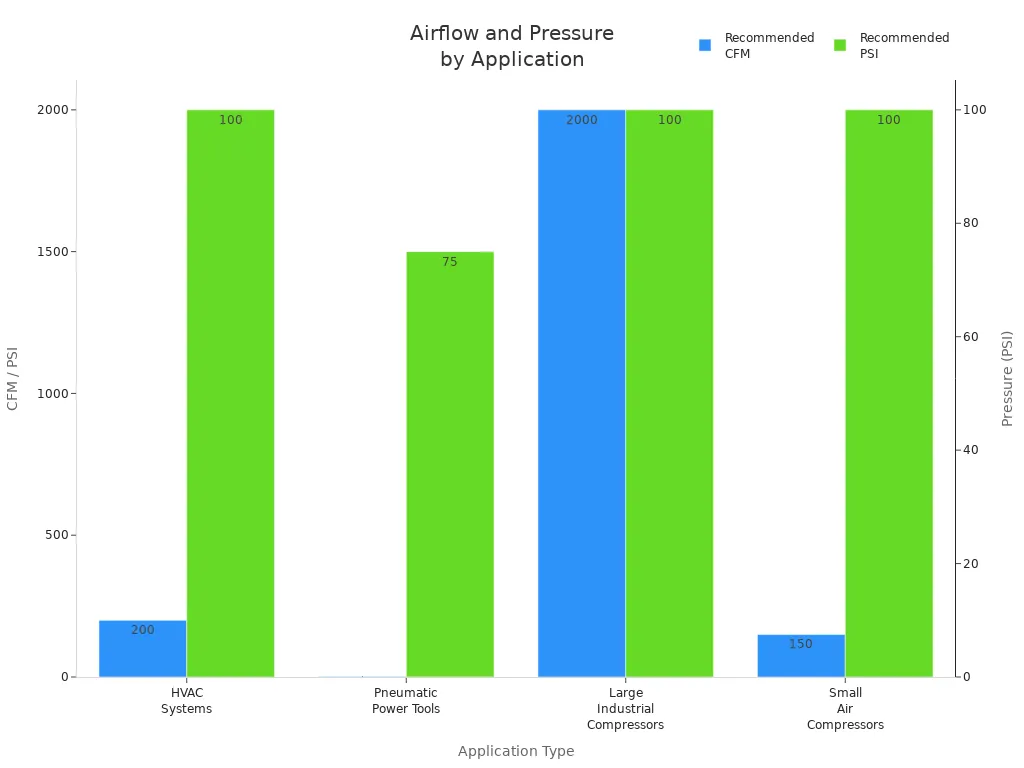 Grouped bar chart comparing recommended CFM and PSI for four industrial applications