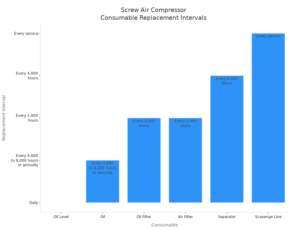 Bar chart comparing replacement intervals for screw air compressor consumables